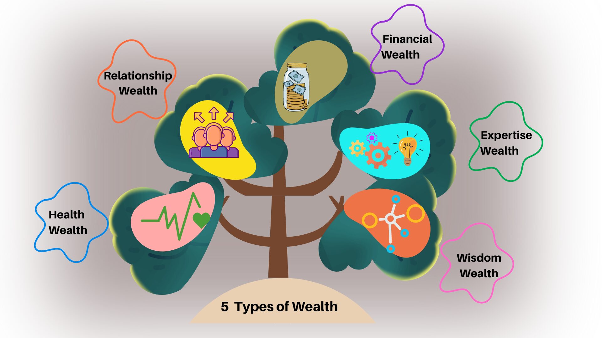 5 types of Wealth the Youth can think about