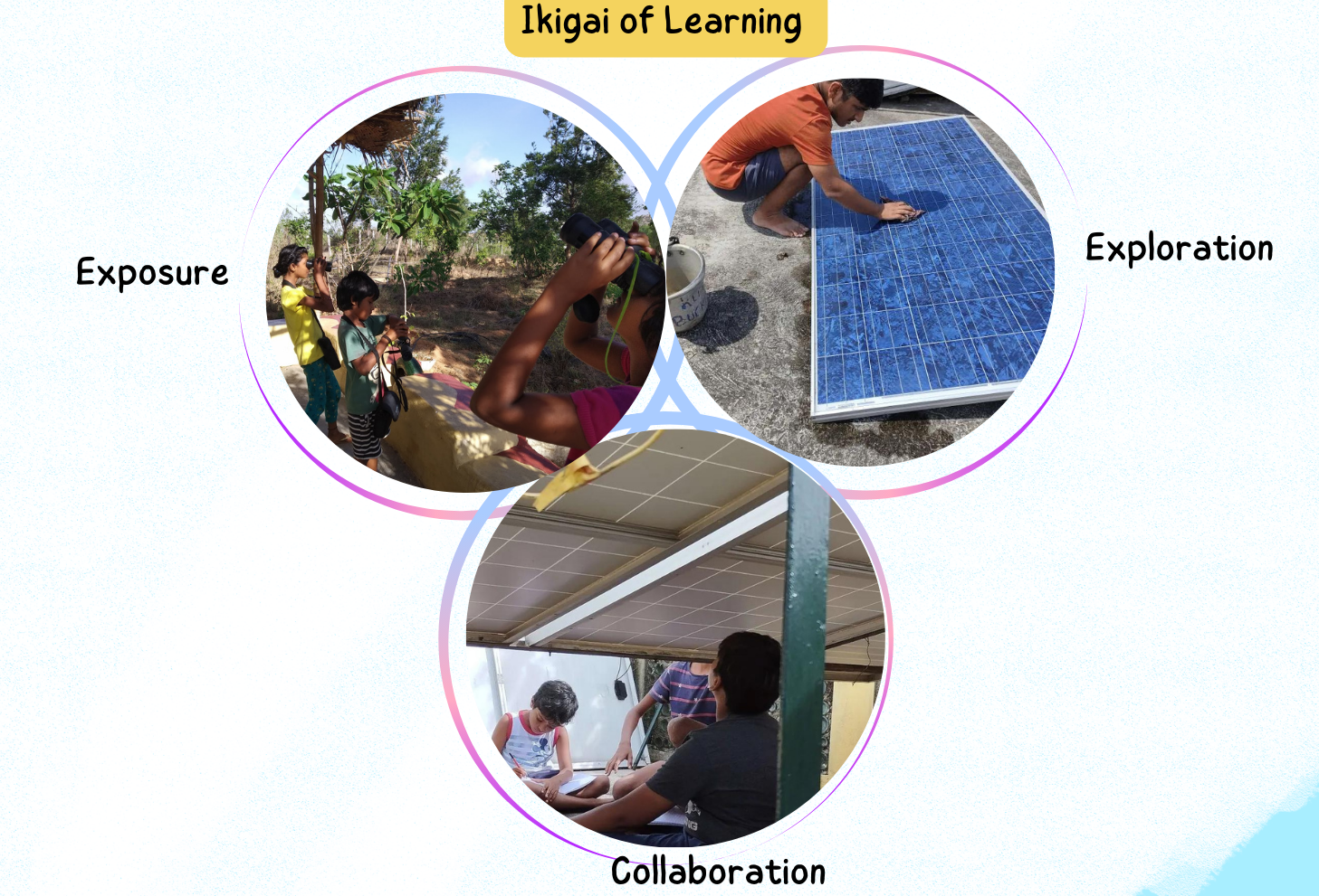 Exposure-Exploration-Collaboration – Ikigai of Learning