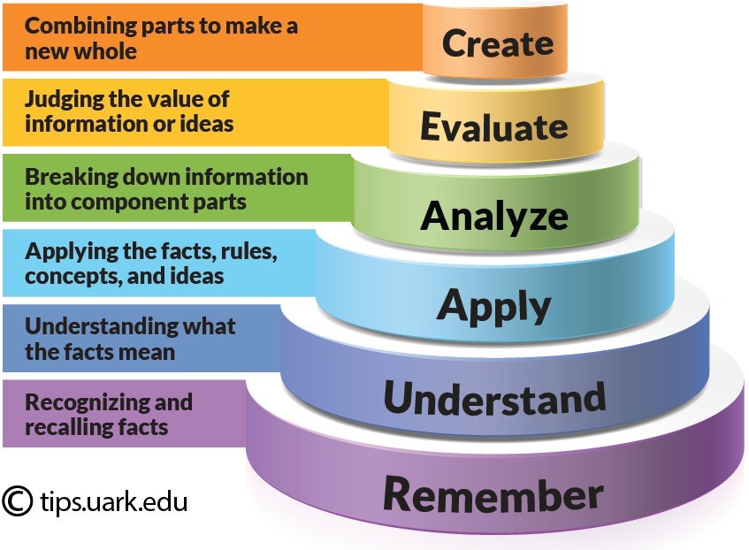 higher order thinking skills