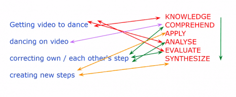 higher order thinking skills
